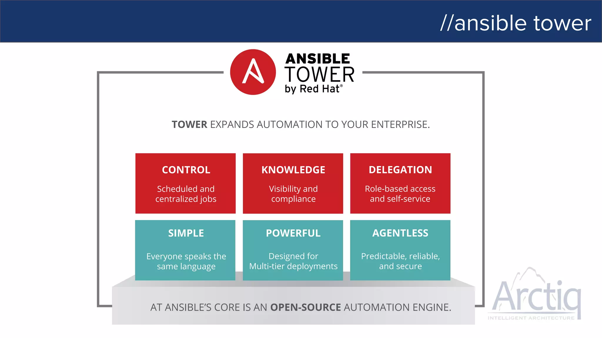 //ansible tower
CONTROL
SIMPLE POWERFUL AGENTLESS
KNOWLEDGE DELEGATION
TOWER EXPANDS AUTOMATION TO YOUR ENTERPRISE.
AT ANSIBLE’S CORE IS AN OPEN-SOURCE AUTOMATION ENGINE.
Scheduled and
centralized jobs
Visibility and
compliance
Role-based access
and self-service
Everyone speaks the
same language
Designed for
Multi-tier deployments
Predictable, reliable,
and secure
 