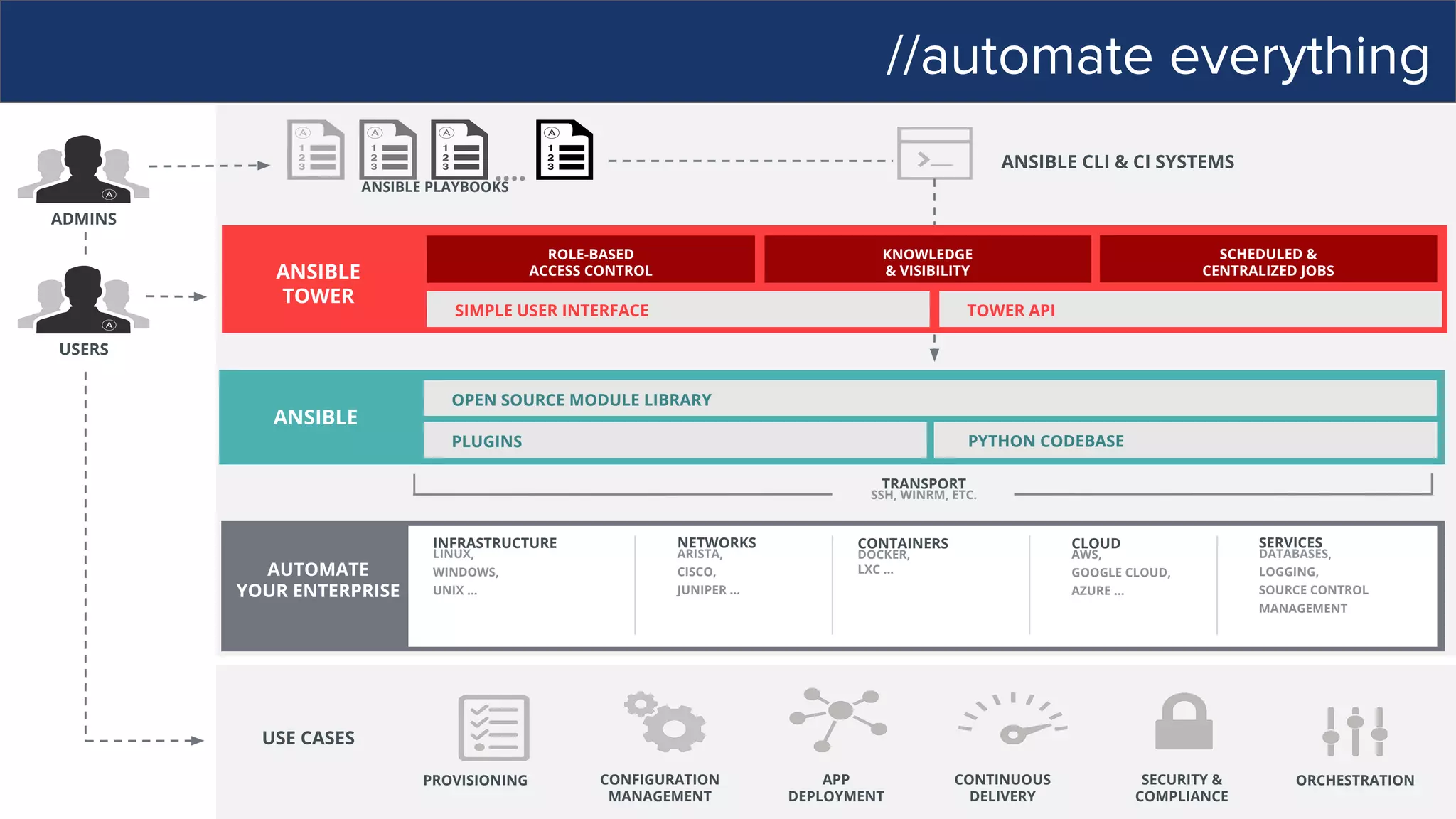 //automate everything
USE CASES
USERS
ANSIBLE
PYTHON CODEBASE
OPEN SOURCE MODULE LIBRARY
PLUGINS
CLOUD
AWS,
GOOGLE CLOUD,
AZURE …
INFRASTRUCTURE
LINUX,
WINDOWS,
UNIX …
NETWORKS
ARISTA,
CISCO,
JUNIPER …
CONTAINERS
DOCKER,
LXC …
SERVICES
DATABASES,
LOGGING,
SOURCE CONTROL
MANAGEMENT
TRANSPORT
SSH, WINRM, ETC.
AUTOMATE
YOUR ENTERPRISE
ADMINS
ANSIBLE CLI & CI SYSTEMS
ANSIBLE PLAYBOOKS
….
ANSIBLE
TOWER
SIMPLE USER INTERFACE TOWER API
ROLE-BASED
ACCESS CONTROL
KNOWLEDGE
& VISIBILITY
SCHEDULED &
CENTRALIZED JOBS
CONFIGURATION
MANAGEMENT
APP
DEPLOYMENT
CONTINUOUS
DELIVERY
SECURITY &
COMPLIANCE
ORCHESTRATIONPROVISIONING
 