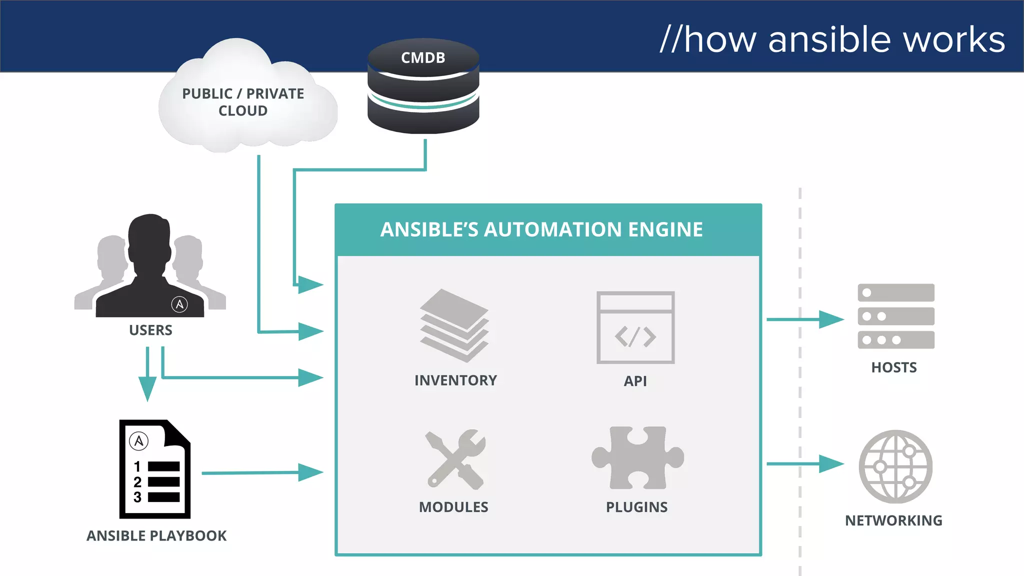 //how ansible works
ANSIBLE’S AUTOMATION ENGINE
ANSIBLE PLAYBOOK
PUBLIC / PRIVATE
CLOUD
CMDB
USERS
INVENTORY
HOSTS
NETWORKING
PLUGINS
API
MODULES
 