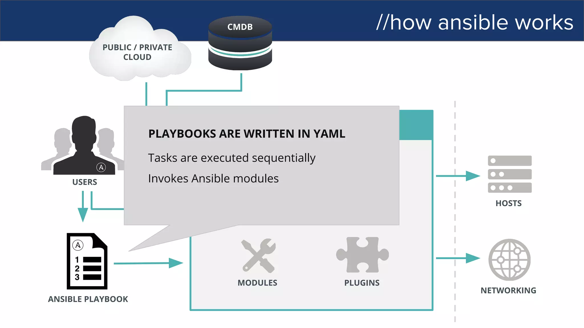 //how ansible works
PUBLIC / PRIVATE
CLOUD
CMDB
USERS
INVENTORY
HOSTS
NETWORKING
PLUGINS
API
MODULES
ANSIBLE’S AUTOMATION ENGINE
ANSIBLE PLAYBOOK
PLAYBOOKS ARE WRITTEN IN YAML
Tasks are executed sequentially
Invokes Ansible modules
 