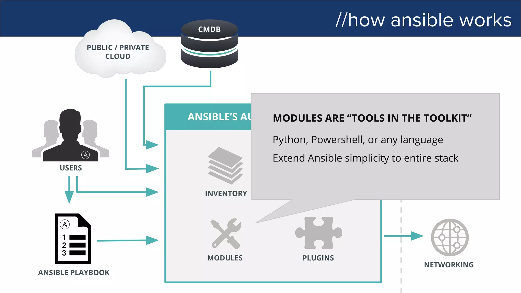 //how ansible works
PUBLIC / PRIVATE
CLOUD
CMDB
USERS
INVENTORY
HOSTS
NETWORKING
PLUGINS
API
ANSIBLE’S AUTOMATION ENGINE
ANSIBLE PLAYBOOK
MODULES
MODULES ARE “TOOLS IN THE TOOLKIT”
Python, Powershell, or any language
Extend Ansible simplicity to entire stack
 