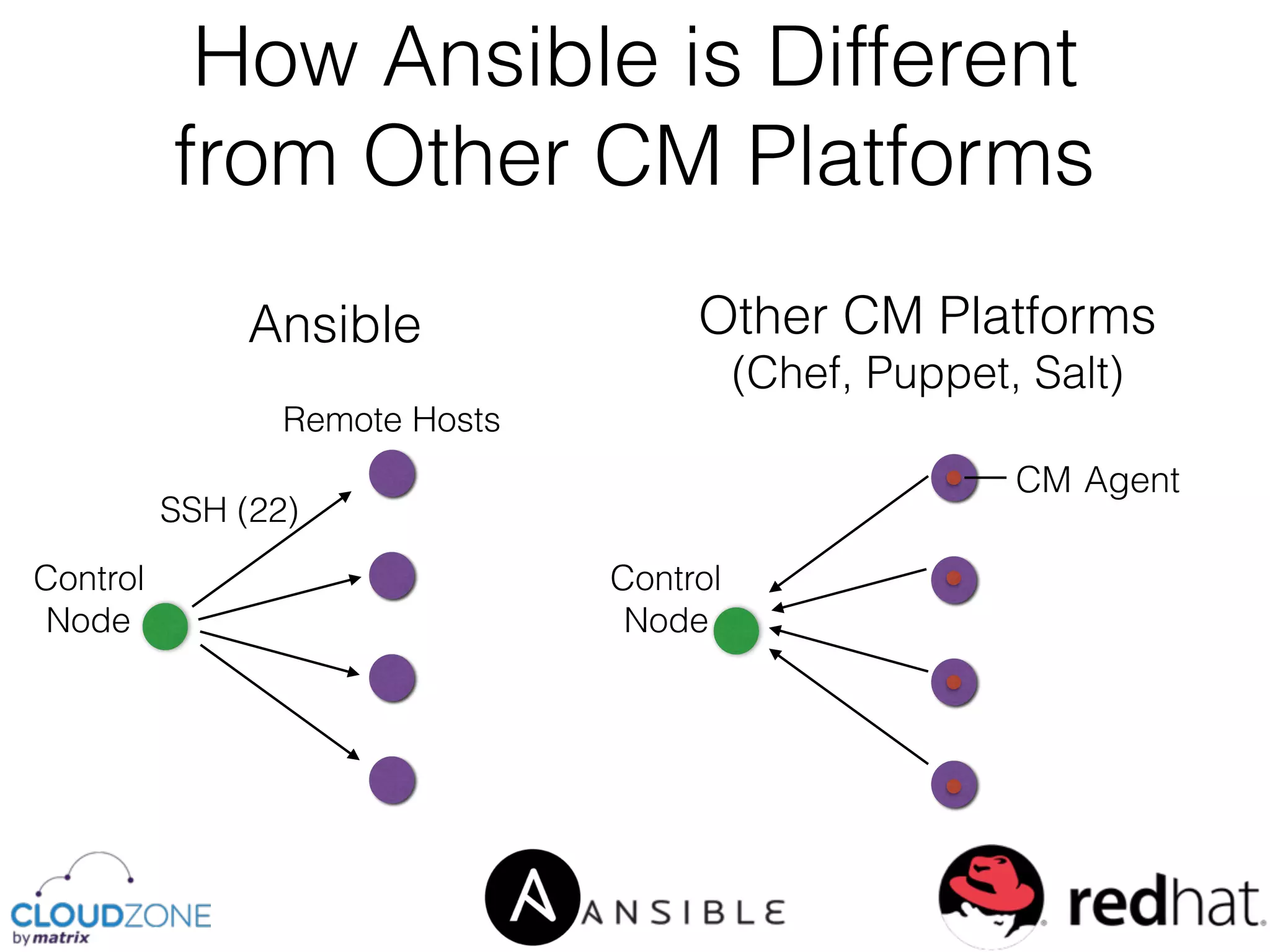 How Ansible is Different
from Other CM Platforms
Ansible Other CM Platforms
(Chef, Puppet, Salt)
SSH (22)
Control
Node
Remote Hosts
CM Agent
Control
Node
 