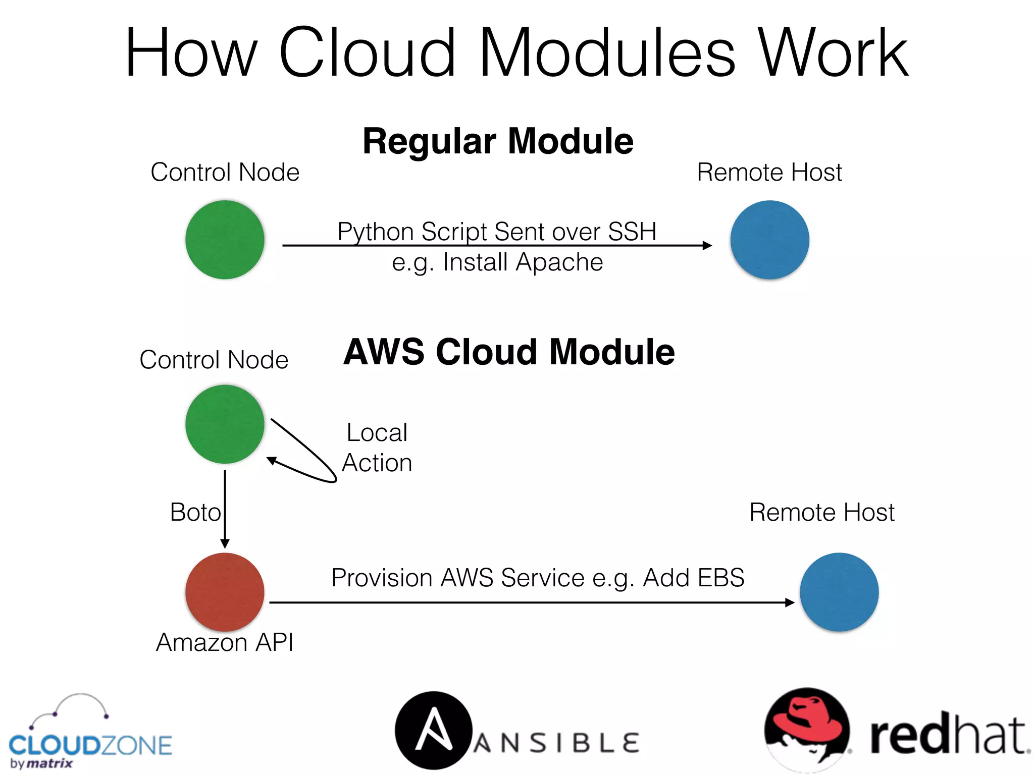 How Cloud Modules Work
Regular Module
Python Script Sent over SSH
e.g. Install Apache
AWS Cloud Module
Control Node
Control Node
Amazon API
Boto
Provision AWS Service e.g. Add EBS
Remote Host
Local
Action
Remote Host
 