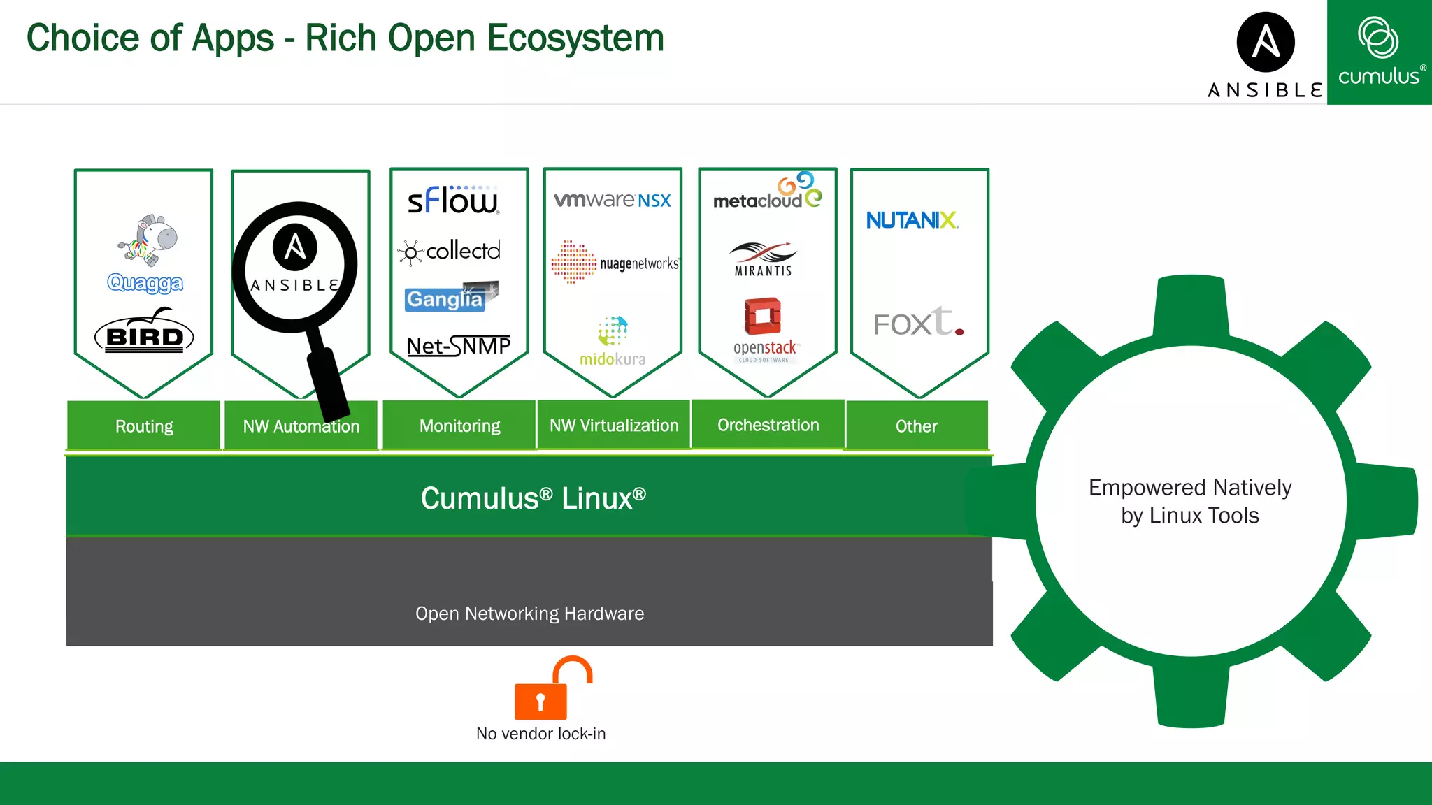 ® 
Choice of Apps - Rich Open Ecosystem 
Routing NW Automation Monitoring NW Virtualization Orchestration Other 
Cumulus® Linux® 
Open Networking Hardware 
Empowered Natively 
by Linux Tools 
v 
No vendor lock-in 
 