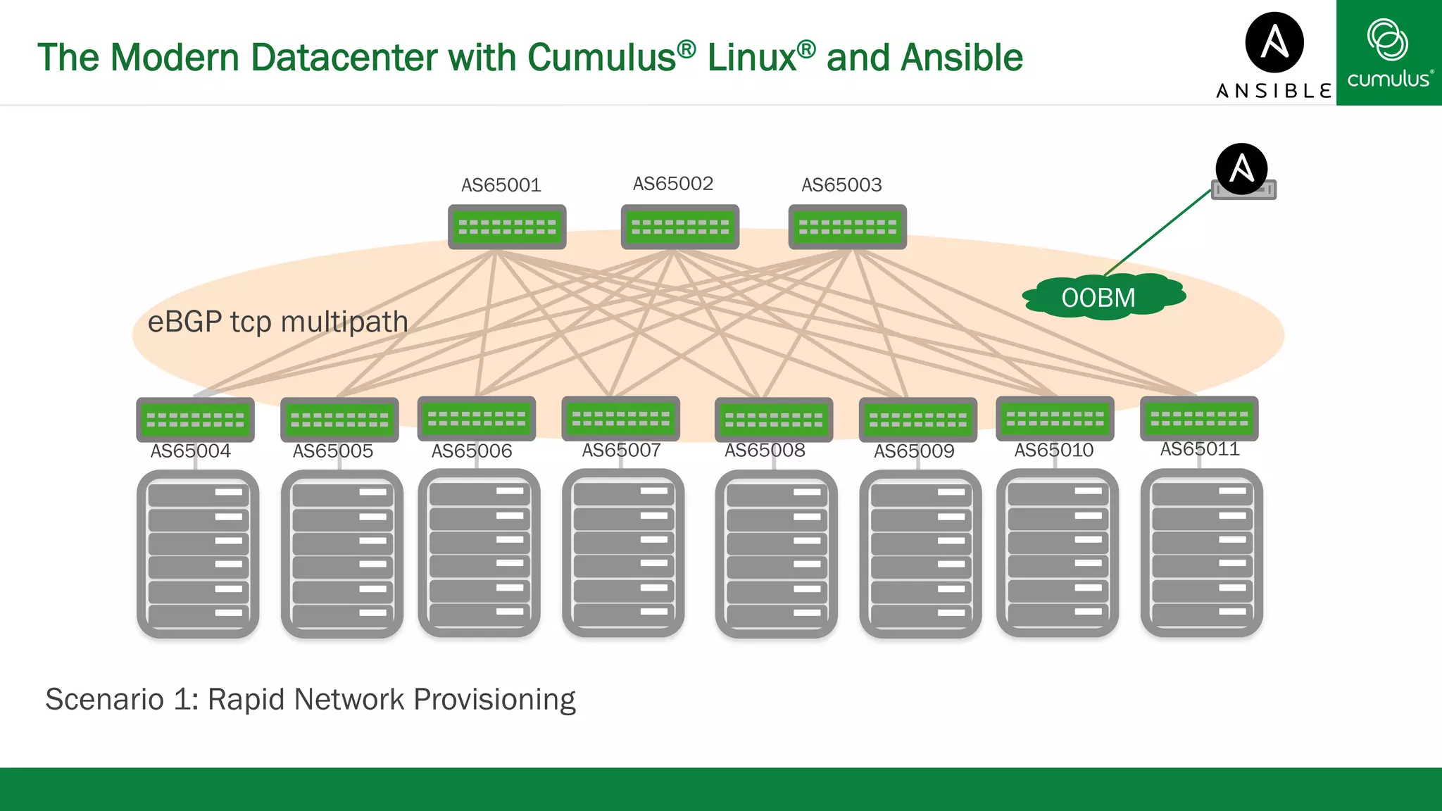 The Modern Datacenter with Cumulus® Linux® and Ansible 
OOBM 
eBGP tcp multipath 
AS65001 
Scenario 1: Rapid Network Provisioning 
AS65002 
AS65003 
AS65004 
AS65005 
AS65006 
AS65007 
AS65008 AS65009 AS65010 AS65011 
 