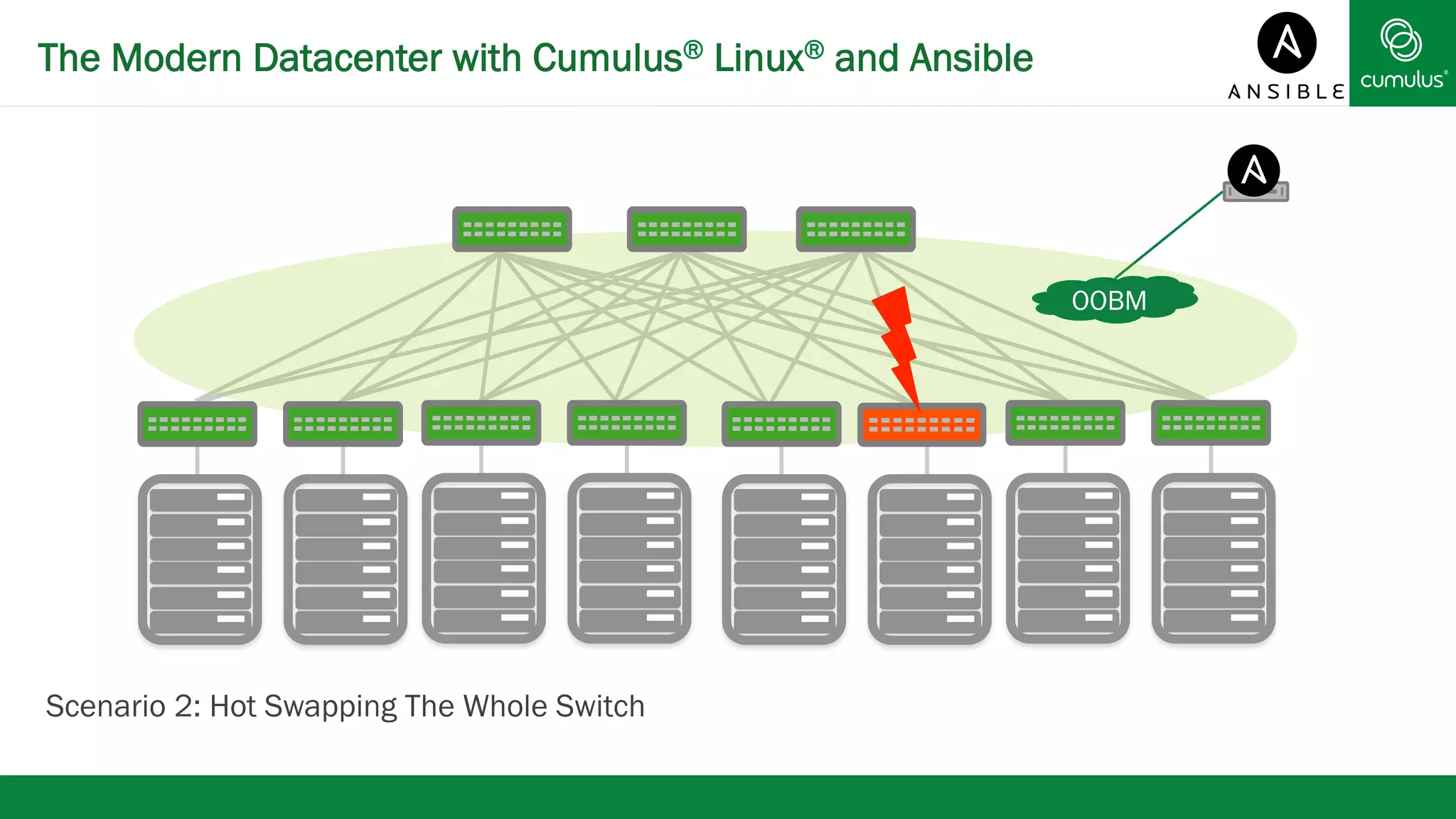 The Modern Datacenter with Cumulus® Linux® and Ansible 
OOBM 
Scenario 2: Hot Swapping The Whole Switch 
 