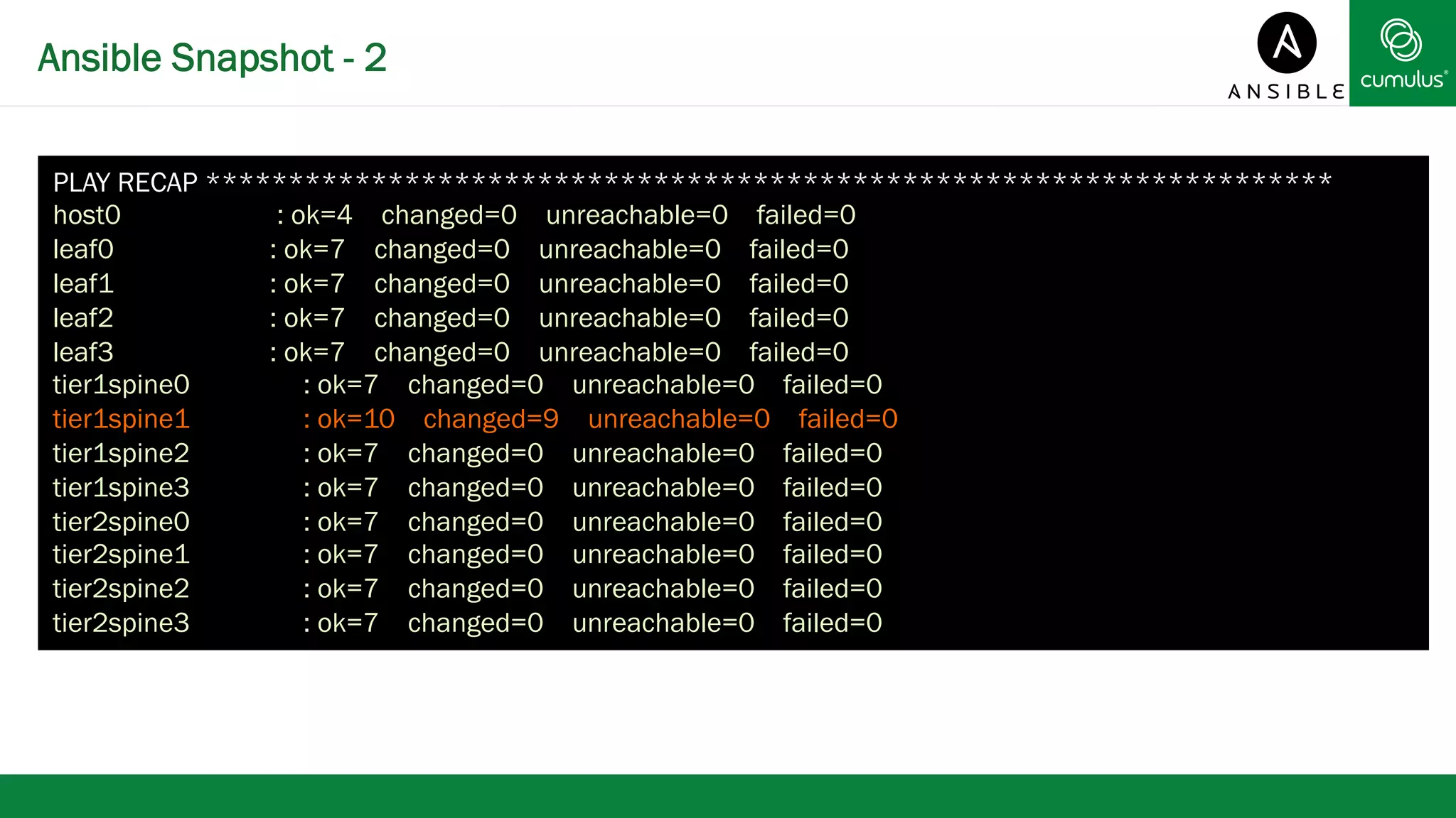 Ansible Snapshot - 2 
PLAY RECAP ******************************************************************** 
host0 : ok=4 changed=0 unreachable=0 failed=0 
leaf0 : ok=7 changed=0 unreachable=0 failed=0 
leaf1 : ok=7 changed=0 unreachable=0 failed=0 
leaf2 : ok=7 changed=0 unreachable=0 failed=0 
leaf3 : ok=7 changed=0 unreachable=0 failed=0 
tier1spine0 : ok=7 changed=0 unreachable=0 failed=0 
tier1spine1 : ok=10 changed=9 unreachable=0 failed=0 
tier1spine2 : ok=7 changed=0 unreachable=0 failed=0 
tier1spine3 : ok=7 changed=0 unreachable=0 failed=0 
tier2spine0 : ok=7 changed=0 unreachable=0 failed=0 
tier2spine1 : ok=7 changed=0 unreachable=0 failed=0 
tier2spine2 : ok=7 changed=0 unreachable=0 failed=0 
tier2spine3 : ok=7 changed=0 unreachable=0 failed=0 
 