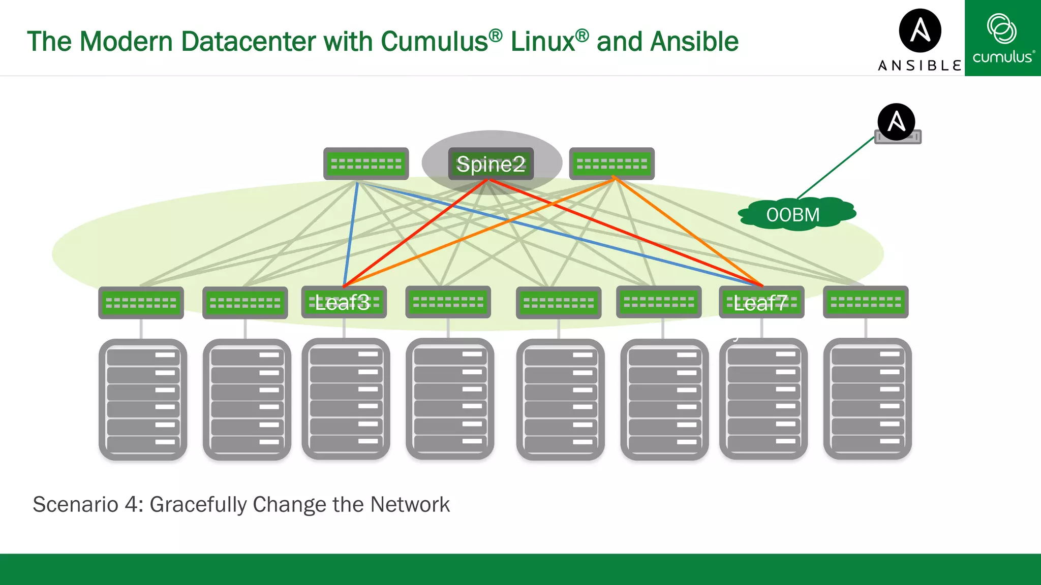 The Modern Datacenter with Cumulus® Linux® and Ansible 
OOBM 
Leaf3 Leaf7 
Scenario 4: Gracefully Change the Network 
y 
Spine2 
 