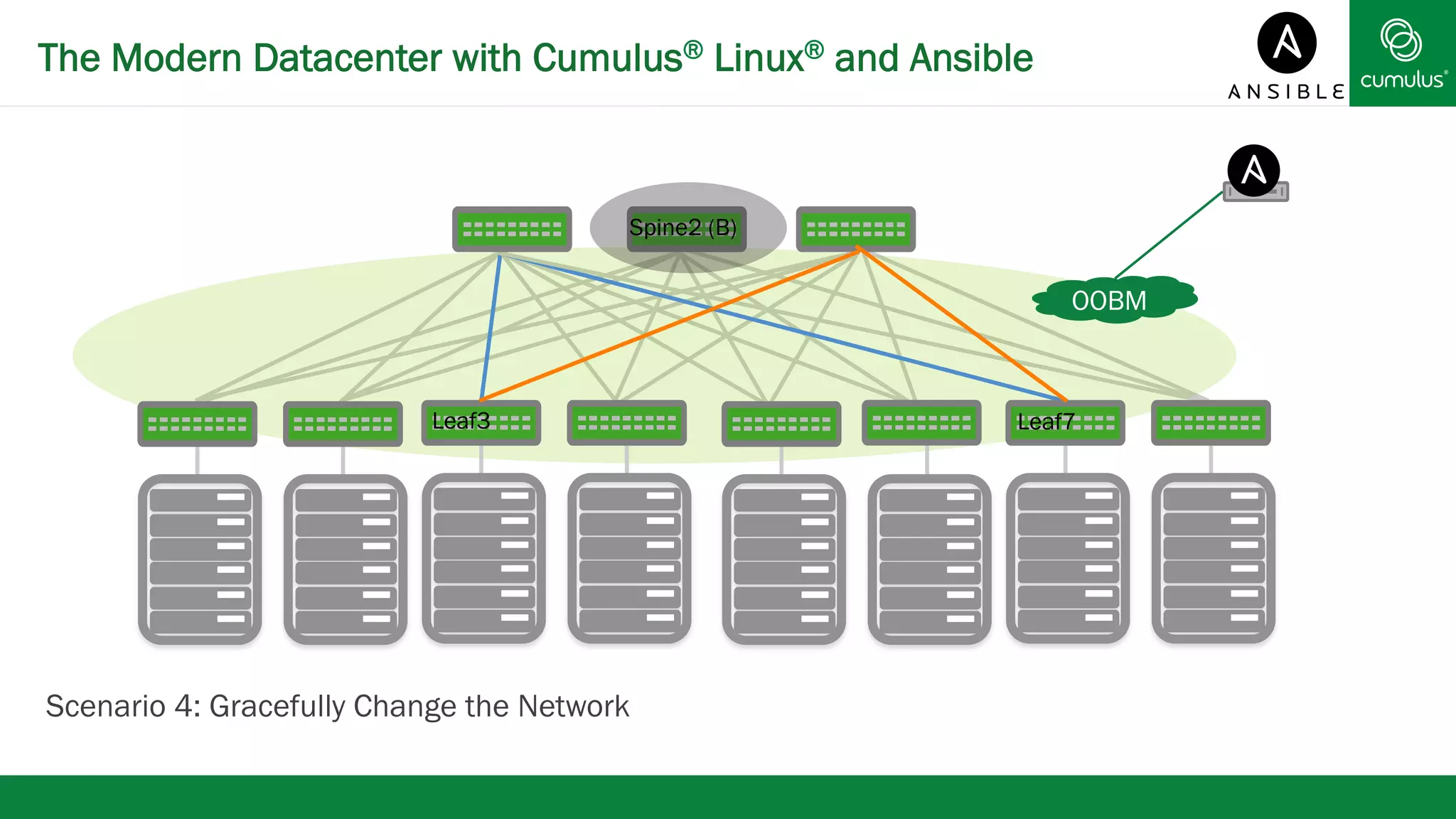 The Modern Datacenter with Cumulus® Linux® and Ansible 
OOBM 
Spine2 (B) 
Leaf3 Leaf7 
Scenario 4: Gracefully Change the Network 
 