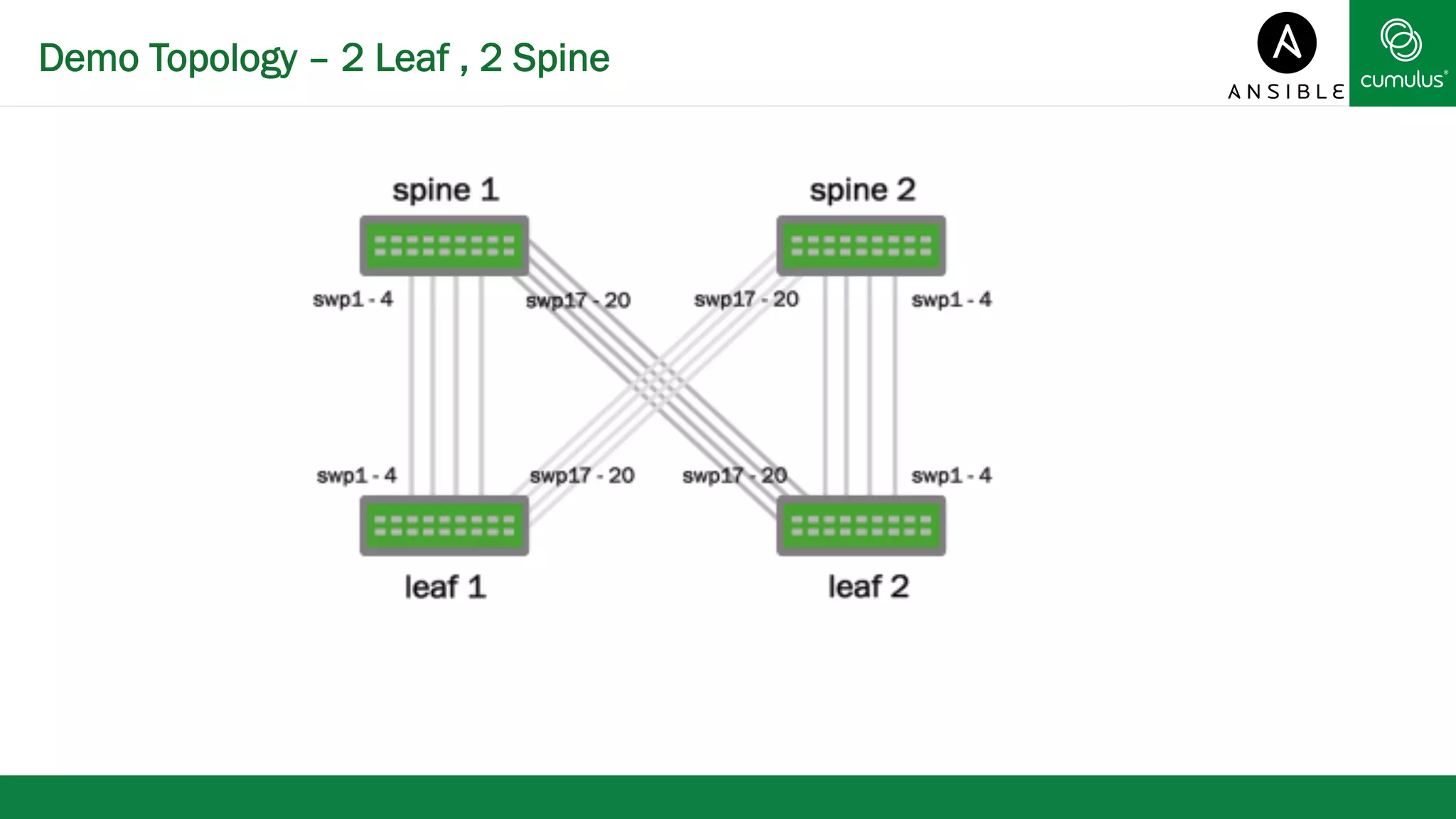 Demo Topology – 2 Leaf , 2 Spine 
 