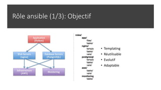 Rôle ansible (1/3): Objectif
• Templating
• Réutilisable
• Evolutif
• Adaptable
 