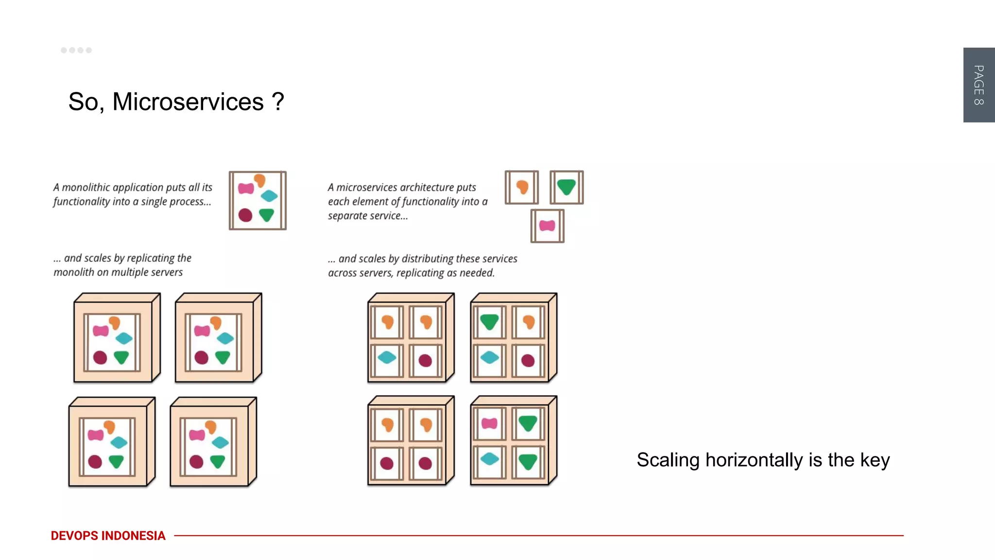 PAGE8
DEVOPS INDONESIA
So, Microservices ?
Scaling horizontally is the key
 