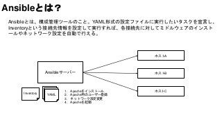 Ansibleとは？
Ansibleとは、構成管理ツールのこと。YAML形式の設定ファイルに実行したいタスクを宣言し、
Inventoryという接続先情報を設定して実行すれば、各接続先に対してミドルウェアのインスト
ールやネットワーク設定を自動で行える。
Ansibleサーバー
ホストA
ホストB
ホストCYAMLYAMLYAML
1. Apacheをインストール
2. Apache用のユーザー登録
3. ネットワーク設定変更
4. Apacheを起動
Inventory
 