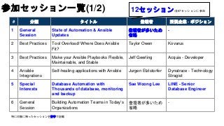 参加セッション一覧(1/2)
# 分類 タイトル 登壇者 所属企業 - ポジション
1 General
Session
State of Automation & Ansible
Updates
登壇者が多いため
省略
-
2 Best Practices Tool Overload! Where Does Ansible
Fit?
Taylor Owen Kovarus
3 Best Practices Make your Ansible Playbooks Flexible,
Maintainable, and Stable
Jeff Geerling Acquia - Developer
4 Ansible
Integrations
Self-healing applications with Ansible Jurgen Etzlstorfer Dynatrace - Technology
Stragist
5 Special
Interests
Database Automation with
Thousands of database, monitoring
and backup
Sae Woong Lee LINE - Senior
Database Engineer
6 General
Session
Building Automation Teams in Today’s
Organizations
登壇者が多いため
省略
-
特に印象に残ったセッションを青字で記載
12セッション/全67セッションに参加
 