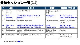 参加セッション一覧(2/2)
# 分類 タイトル 登壇者 所属企業 - ポジション
7 General
Session
Automation Stories 登壇者が多いため
省略
-
8 Best
Practices
Ansible Best Practices: Roles &
Modules
Tim Appnel Red Hat - Ansible
Senior Product Manager
9 Best Practices Simplifying playbooks Jon Hawkesworth M*Modal Ltd - Software
Engineer
10 Tech Deep
Dives
Developing Ansible Automation with
the Galaxy Ecosystem Toolchain
Chris
Houseknecht
Red Hat - Galaxy
Engineering Manager
11 Best Practices Ansible + VSCode: Accelerate Ansible
Playbooks
Catherine Zhu
Alfred Sin
Microsoft
12 Best Practices Managing RHEL with Ansible Roles Trey Prinz Red Hat - Account
Solutions Architect
特に印象に残ったセッションを青字で記載
 