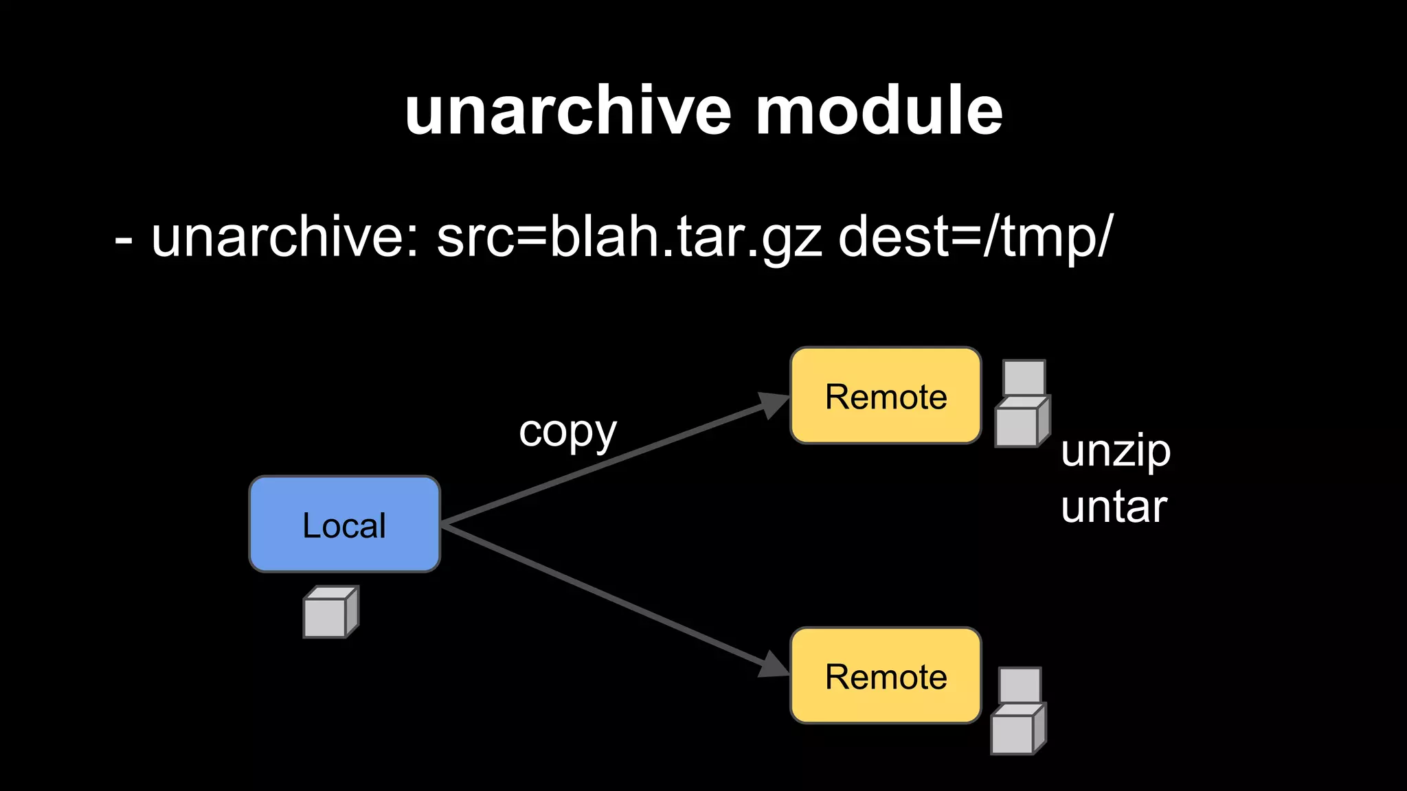 unarchive module
- unarchive: src=blah.tar.gz dest=/tmp/
copy

Remote

unzip
untar

Local

Remote

 