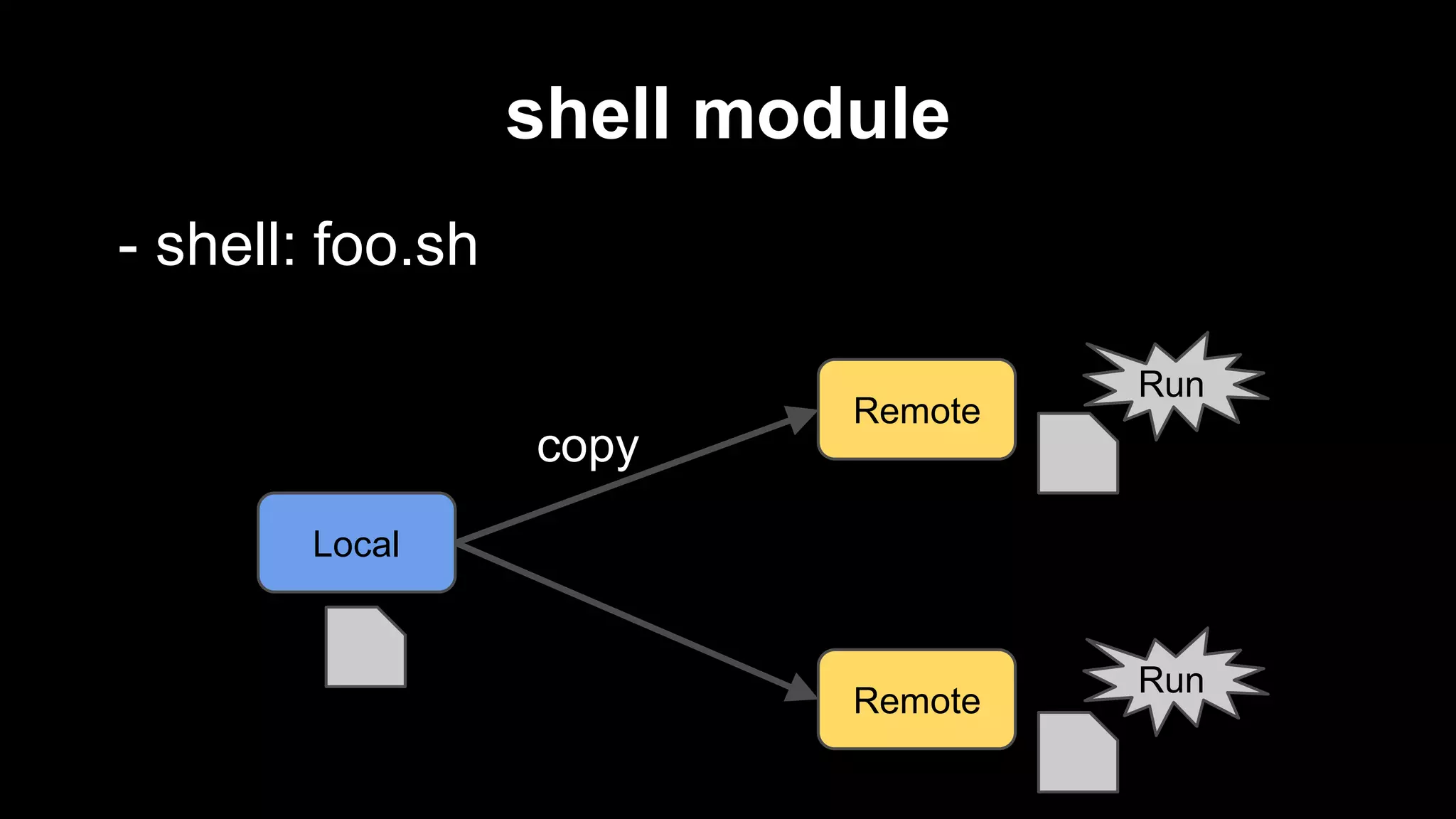 shell module
- shell: foo.sh
copy

Remote

Run

Local

Remote

Run

 