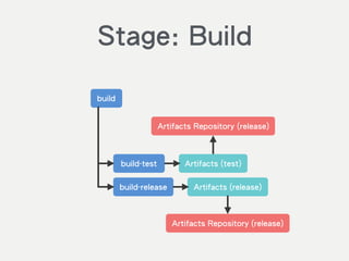 build
Stage: Build
build-test
build-release
Artifacts (test)
Artifacts (release)
Artifacts Repository (release)
Artifacts Repository (release)
 