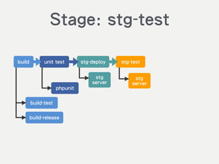 build unit test
Stage: stg-test
build-test
build-release
phpunit
stg-deploy stg-test
stg
server
stg
server
 