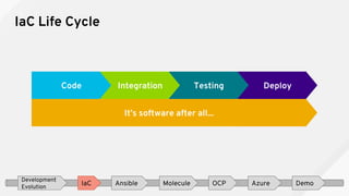 IaC Life Cycle
DeployTestingIntegrationCode
It’s software after all...
Development
Evolution
IaC Ansible OCP Azure DemoMolecule
 
