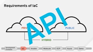 Requirements of IaC
PRIVATE PUBLIC
HYBRID
Development
Evolution
IaC Ansible OCP Azure DemoMolecule
 