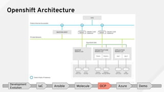 Openshift Architecture
Development
Evolution
IaC Ansible OCP Azure DemoMolecule
 