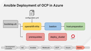 Ansible Deployment of OCP in Azure
Development
Evolution
IaC Ansible OCP Azure DemoMolecule
bootstrap.sh
host-preparationbastionopenshift-infra
configuration.yml
prerequisites deploy_cluster
 