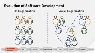 Evolution of Software Development
Silo Organization Agile Organization
Development
Evolution
IaC Ansible OCP Azure DemoMolecule
 
