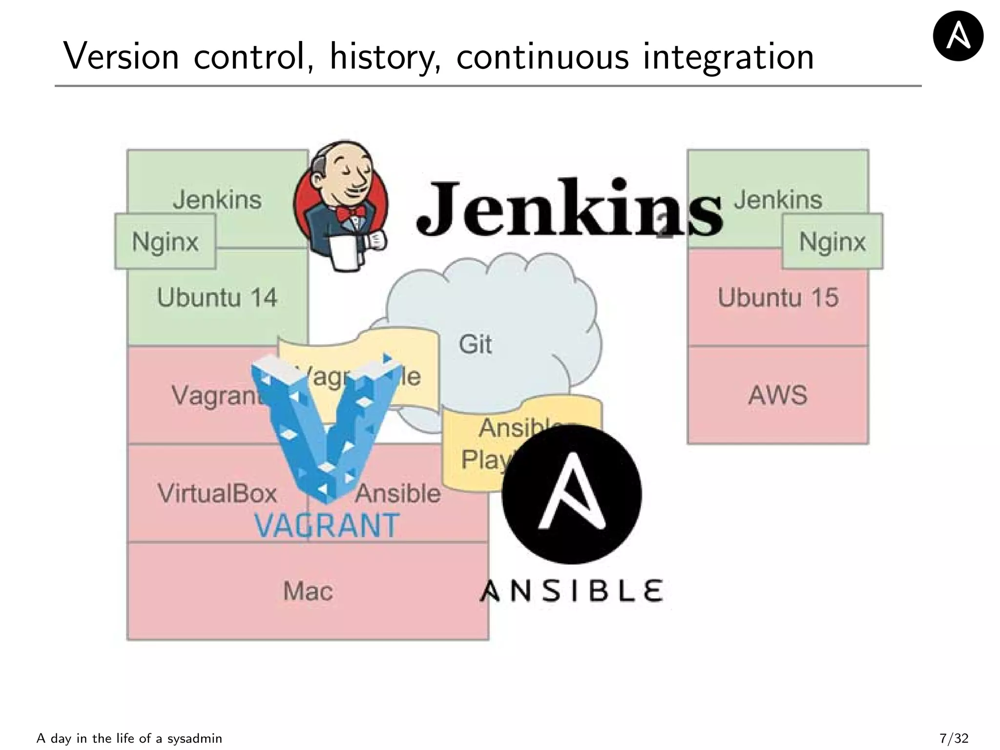 Version control, history, continuous integration
A day in the life of a sysadmin 7/32
 