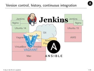 Version control, history, continuous integration
A day in the life of a sysadmin 7/32
 