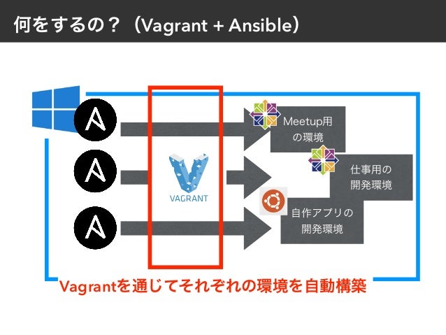 Ansibleを使ってローカル開発環境を作ろう Pyladiestokyo Meetup