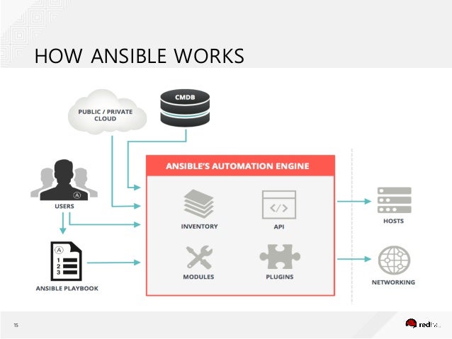 Ansible become. Инструментами автоматизации ansible. ansible аналоги. схема развертывания ansible. ansible web интерфейс.