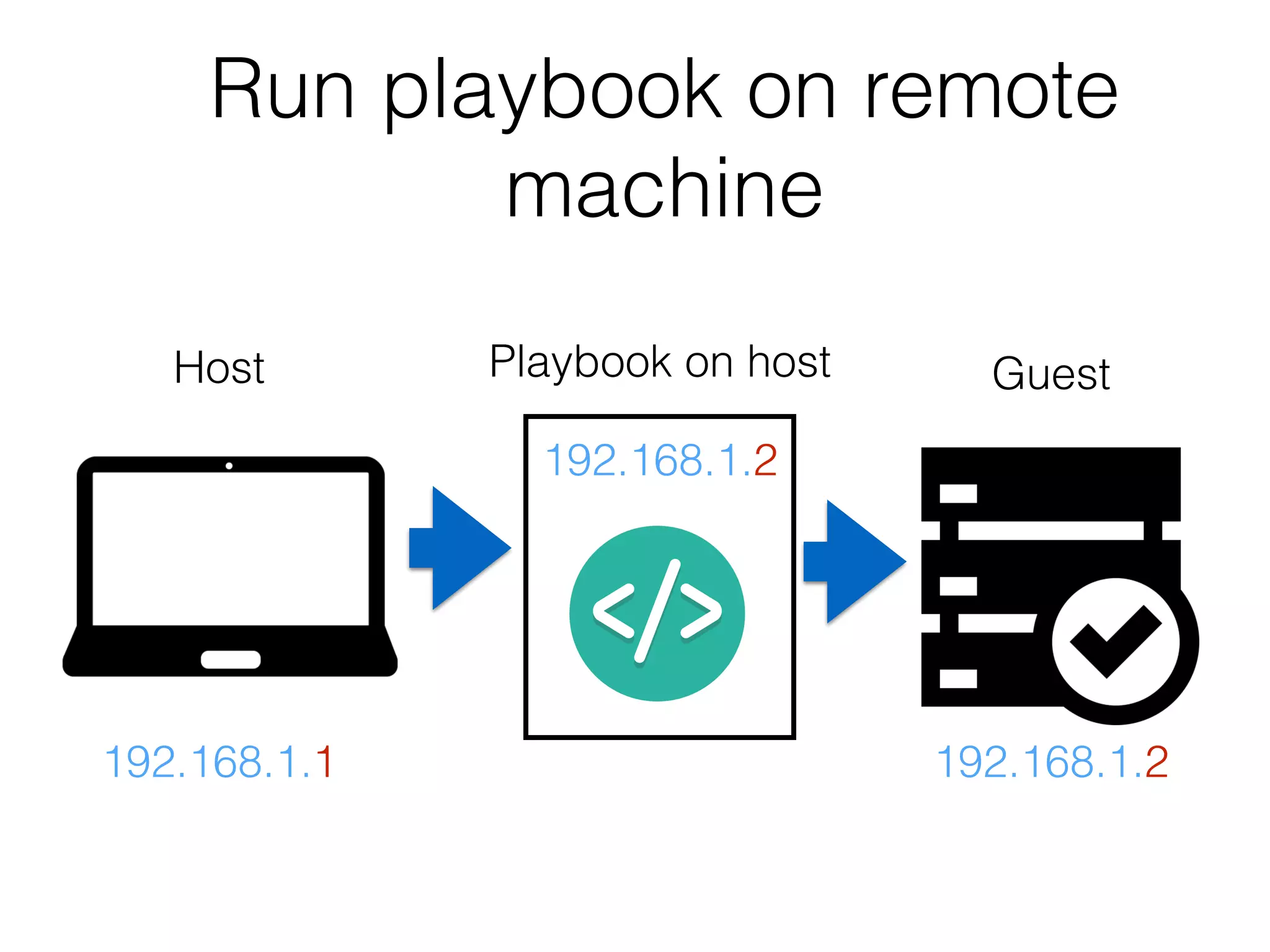Run playbook on remote machine Host Guest 192.168.1.1 192.168.1.2 Playbook on host 192.168.1.2 