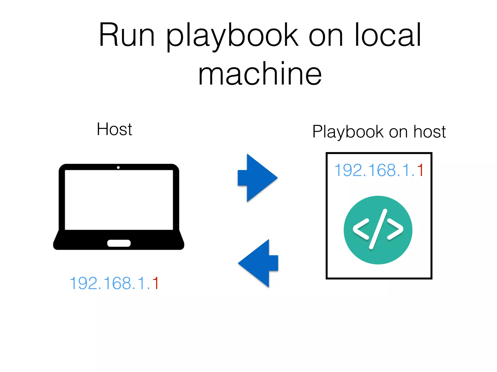 Run playbook on local machine Host 192.168.1.1 Playbook on host 192.168.1.1 