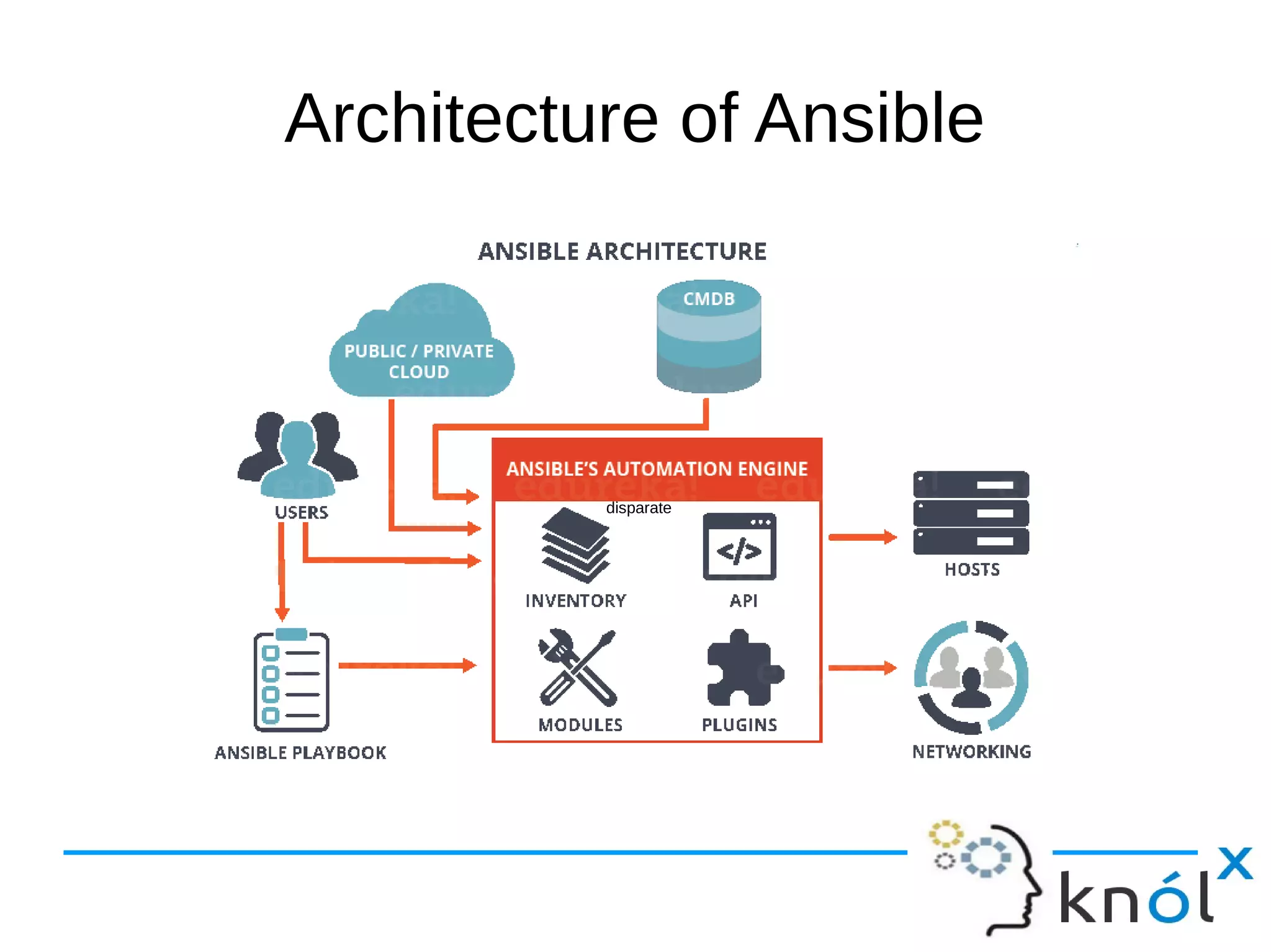 Architecture of Ansible
disparate
 