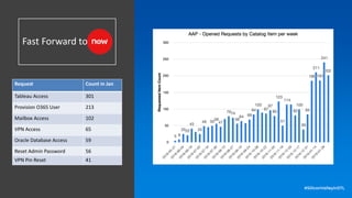 Fast Forward to No..
Request Count in Jan
Tableau Access 301
Provision O365 User 213
Mailbox Access 102
VPN Access 65
Oracle Database Access 59
Reset Admin Password 56
VPN Pin Reset 41
 