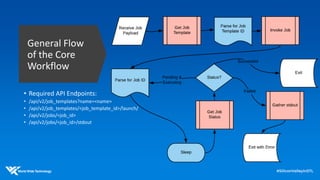General Flow
of the Core
Workflow
• Required API Endpoints:
• /api/v2/job_templates?name=<name>
• /api/v2/job_templates/<job_template_id>/launch/
• /api/v2/jobs/<job_id>
• /api/v2/jobs/<job_id>/stdout
 