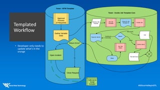 Templated
Workflow
• Developer only needs to
update what’s in the
orange
 