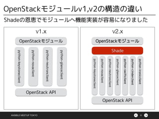 ><ANSIBLE MEETUP TOKYO 6
OpenStackモジュールv1,v2の構造の違い
Shadeの恩恵でモジュールへ機能実装が容易になりました
OpenStackモジュール OpenStackモジュール
python-keystoneclient
python-novaclient
python-neutronclient
python-glanceclient
OpenStack API
Shade
OpenStack API
python-keystoneclient
python-novaclient
python-neutronclient
python-glanceclient
python-swiftclient
python-cinderclient
python-ironicclient
v1.x v2.x
 
