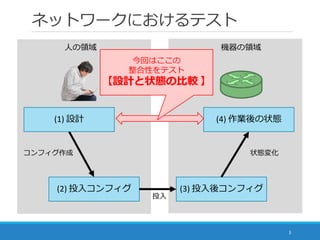 ネットワークにおけるテスト
3
(1) 設計
(2) 投入コンフィグ (3) 投入後コンフィグ
(4) 作業後の状態
人の領域 機器の領域
コンフィグ作成
投入
状態変化
今回はここの
整合性をテスト
【設計と状態の比較 】
 