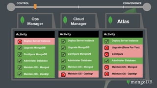 Activity
Deploy Server Instance
Upgrade (Done For You)
Configure
Administer Database
Maintain OS - Mongod
Maintain OS - OpsMgr
Activity
Deploy Server Instance
Upgrade MongoDB
Configure MongoDB
Administer Database
Maintain OS - Mongod
Maintain OS - OpsMgr
Activity
Deploy Server Instance
Upgrade MongoDB
Configure MongoDB
Administer Database
Maintain OS - Mongod
Maintain OS - OpsMgr
Ops
Manager
Cloud
Manager Atlas
CONTROL CONVENIENCE
 
