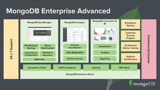 MongoDB Enterprise Server
MongoDB Enterprise Advanced24x7Support
CommercialLicense
Platform
Certifications
Emergency
Patches
On-Demand
Online Training
Customer
Success
Program
MongoDB CompassMongoDB Ops Manager
Monitoring &
Alerting
Query
Optimization
Backup &
Recovery
Automation &
Configuration
Schema
Visualization
Data Exploration
Ad-Hoc Queries
MongoDB Connector for
BI
Visualization
Analysis
Reporting
LDAP & Kerberos Auditing FIPS 140-2Encryption at Rest
REST API
 