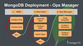 MongoDB Deployment - Ops Manager
Configure Host
Provision Host
Configure
Agent
1. AWS 2. New Host 3. Ops Manager
Install OM
Agent
Restart Agent
Install
MongoDB
Configure
Monitoring
Configure
Backups
Configure Host
Provision Host
Configure
Agent
Install OM
Agent
Restart Agent
Install
MongoDB
Configure
Monitoring
Configure
Backups
2. New Host 3. Ops Manager1. AWS
More?
More?
 