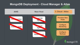 MongoDB Deployment - Cloud Manager & Atlas
Configure Host
Provision Host
Configure
Agent
Install OM
Agent
Restart Agent
Provision New
Hosts
Configure
Monitoring
Configure
Backups
AWS New Host Ops Manager
Provision New
Hosts
Configure
Monitoring
Configure
Backups
1. Cloud / Atlas
 