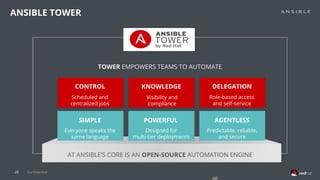 28
ANSIBLE TOWER
CONTROL
SIMPLE POWERFUL AGENTLESS
KNOWLEDGE DELEGATION
TOWER EMPOWERS TEAMS TO AUTOMATE
AT ANSIBLE’S CORE IS AN OPEN-SOURCE AUTOMATION ENGINE
Scheduled and
centralized jobs
Visibility and
compliance
Role-based access
and self-service
Everyone speaks the
same language
Designed for
multi-tier deployments
Predictable, reliable,
and secure
Confidential
 