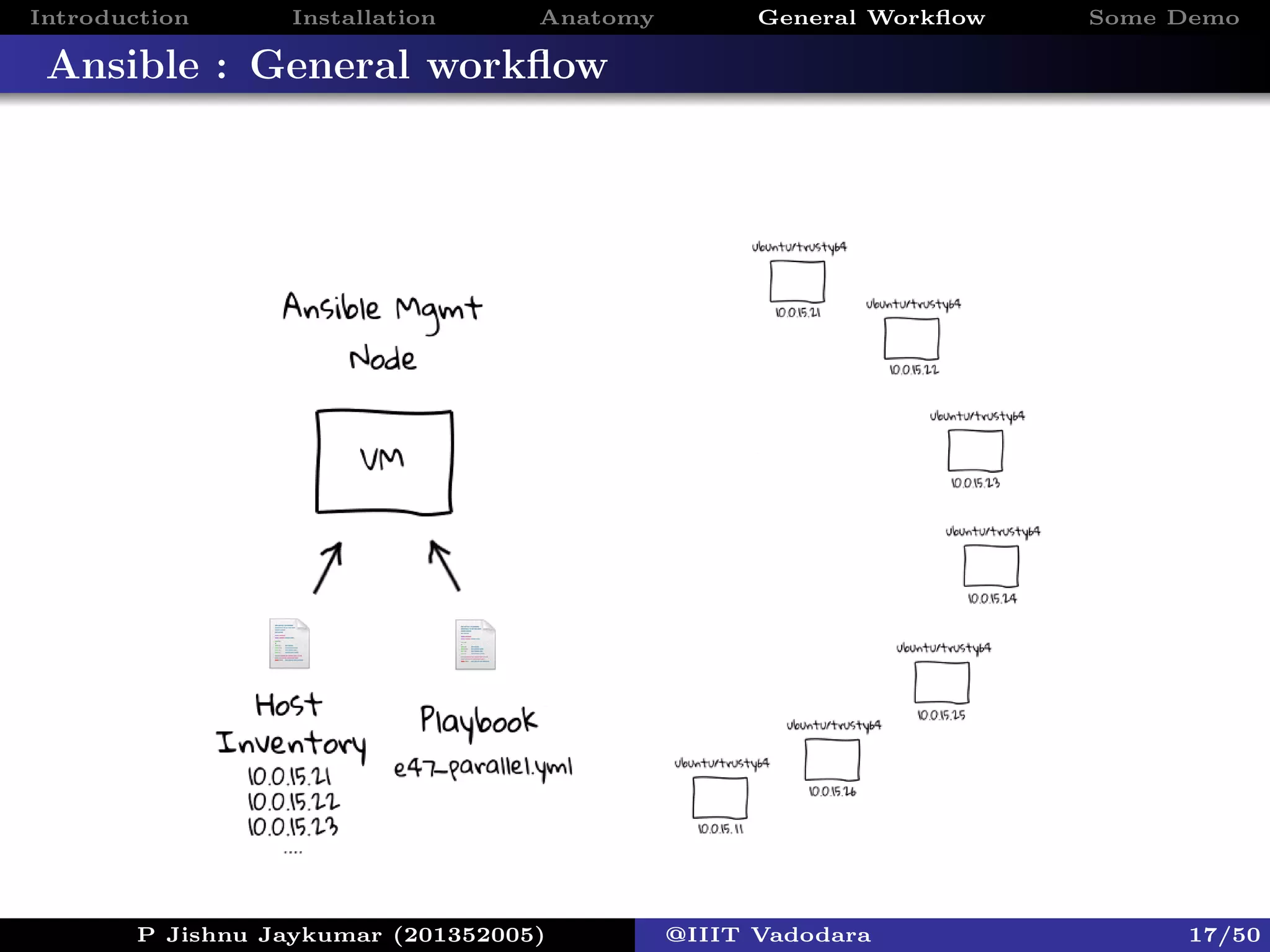 Introduction Installation Anatomy General Workﬂow Some Demo
Ansible : General workﬂow
P Jishnu Jaykumar (201352005) @IIIT Vadodara 17/50
 