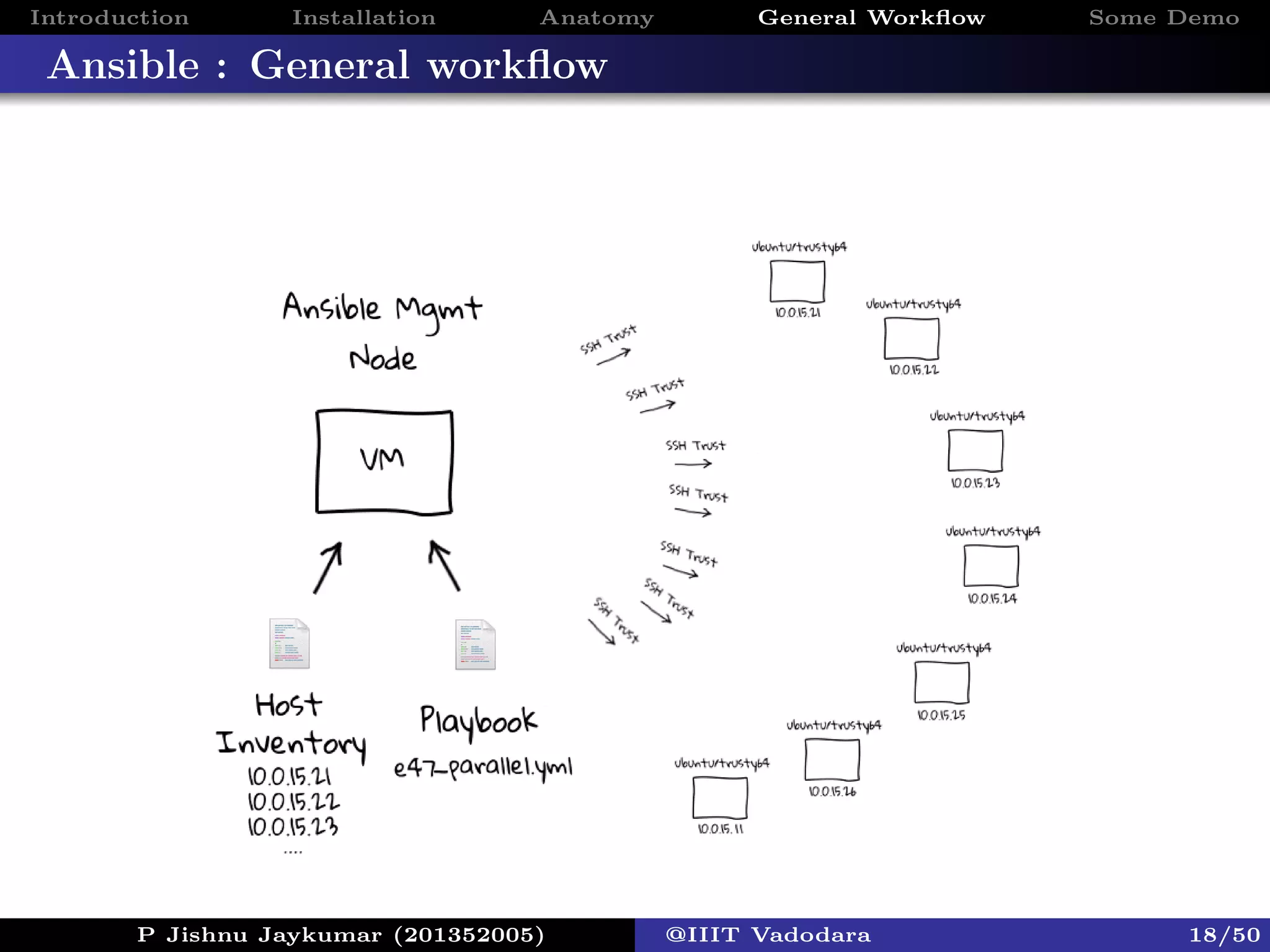 Introduction Installation Anatomy General Workﬂow Some Demo
Ansible : General workﬂow
P Jishnu Jaykumar (201352005) @IIIT Vadodara 18/50
 