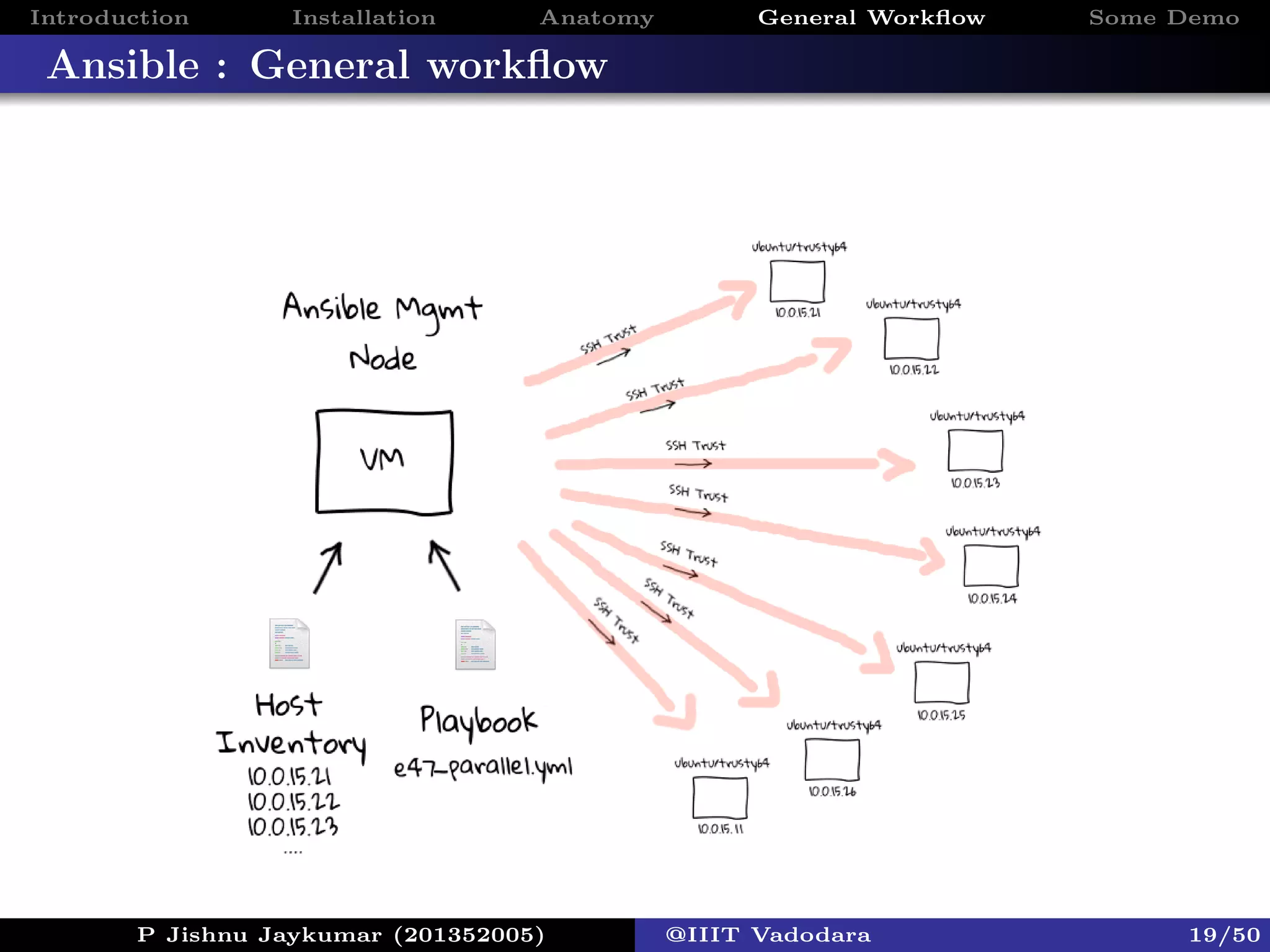 Introduction Installation Anatomy General Workﬂow Some Demo
Ansible : General workﬂow
P Jishnu Jaykumar (201352005) @IIIT Vadodara 19/50
 