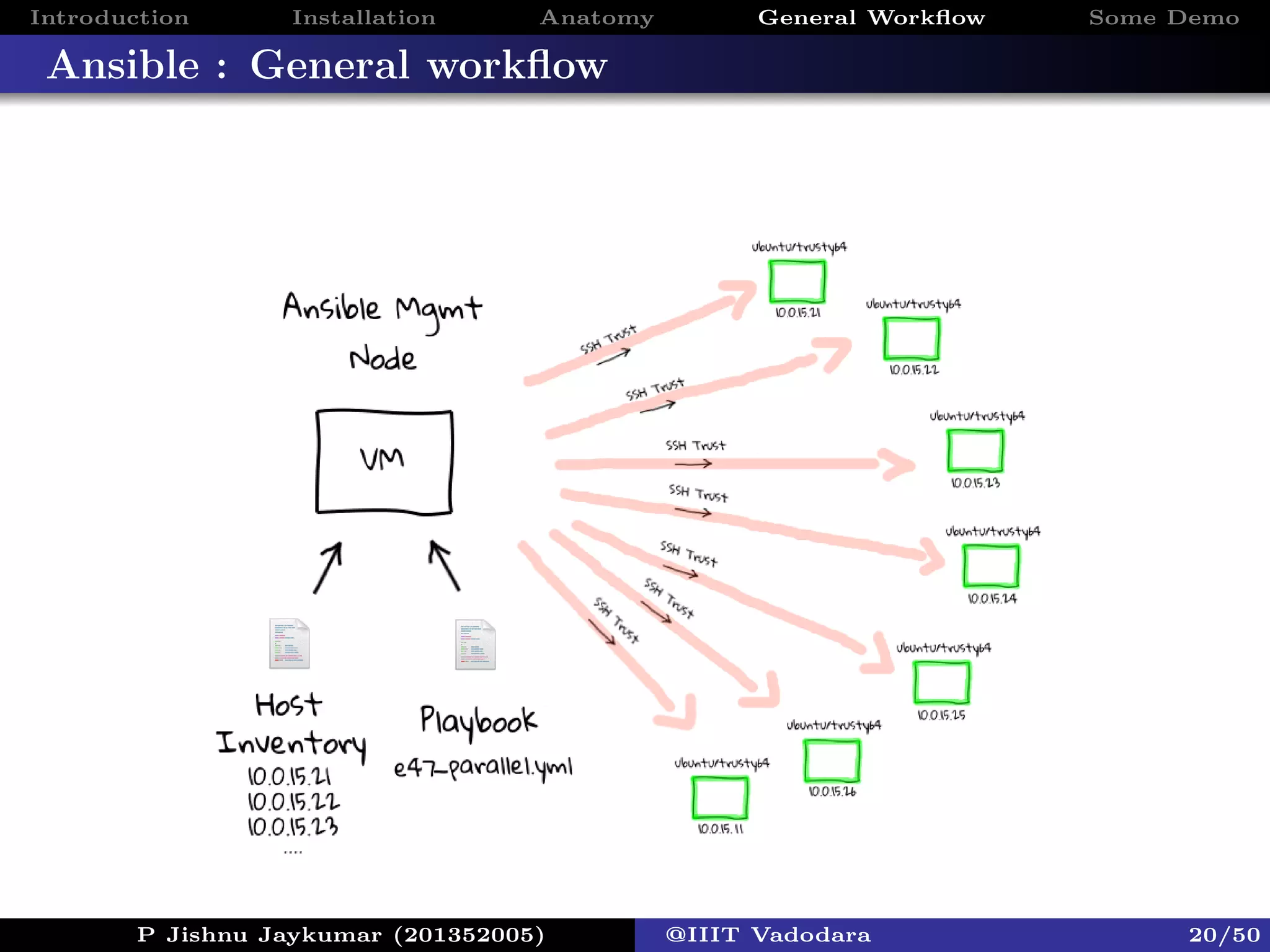 Introduction Installation Anatomy General Workﬂow Some Demo
Ansible : General workﬂow
P Jishnu Jaykumar (201352005) @IIIT Vadodara 20/50
 