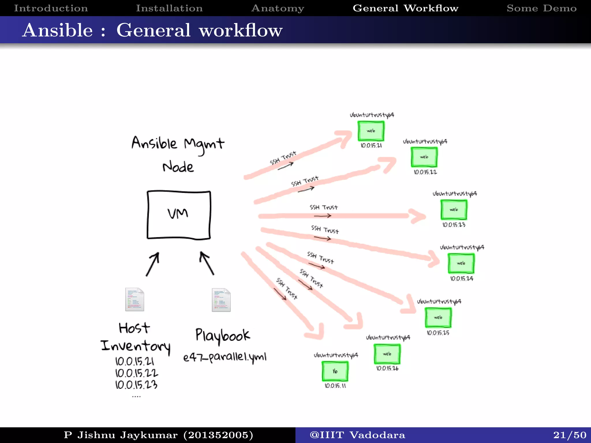 Introduction Installation Anatomy General Workﬂow Some Demo
Ansible : General workﬂow
P Jishnu Jaykumar (201352005) @IIIT Vadodara 21/50
 